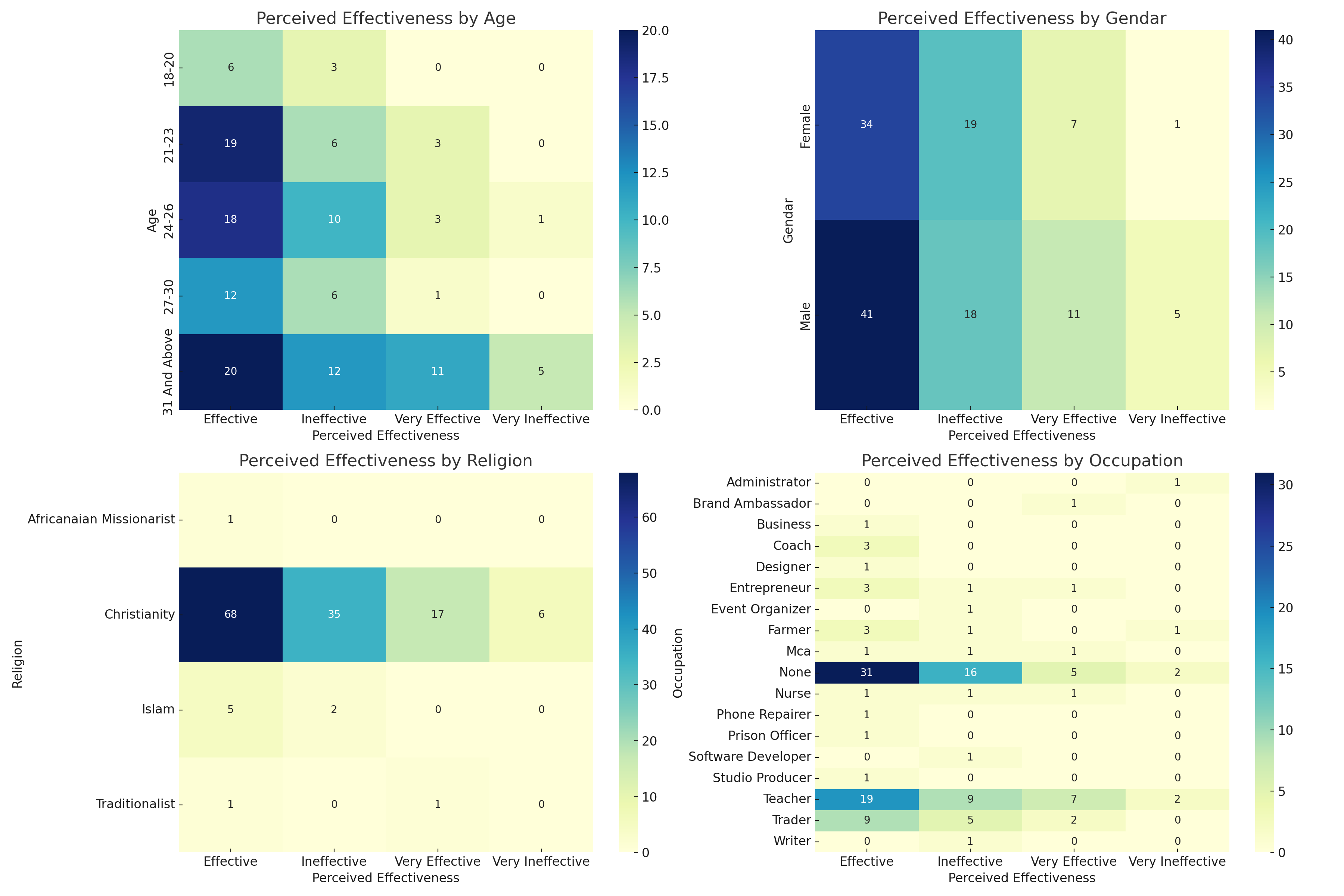 Perceived effectiveness heatmap